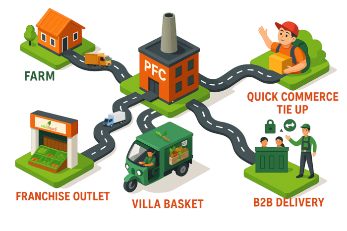 VillaMart - Fresh Produce and Blog